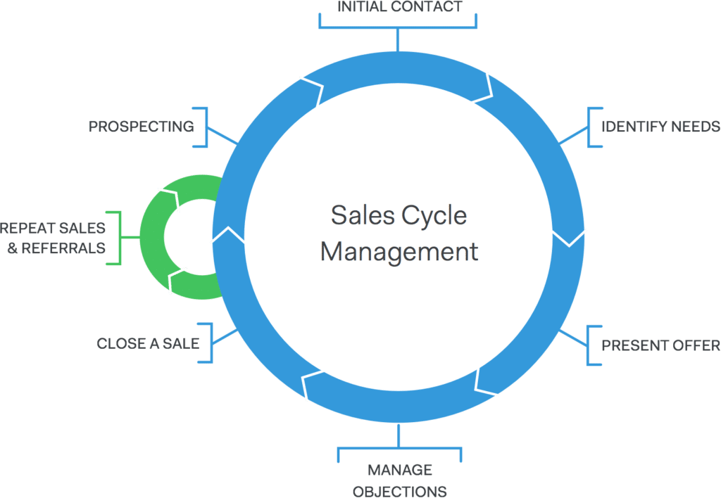 ciclo de ventas